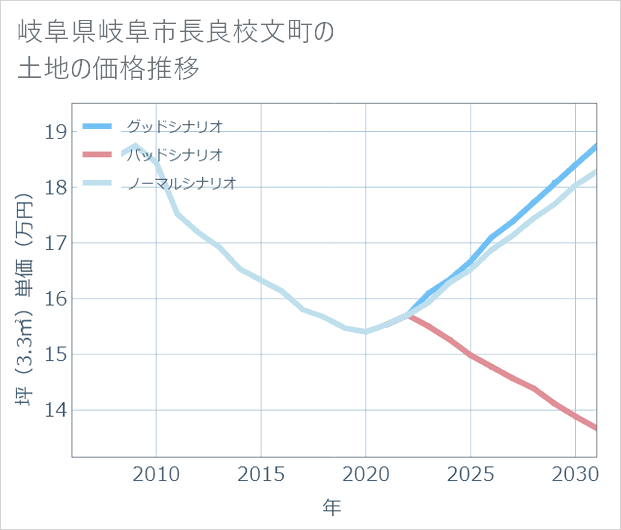 岐阜県岐阜市長良校文町の土地価格推移