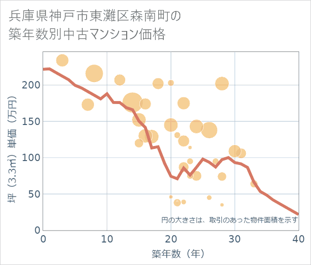 兵庫県神戸市東灘区森南町の築年数別の中古マンション坪単価