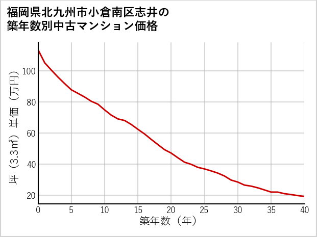 福岡県北九州市小倉南区志井の築年数別の中古マンション坪単価