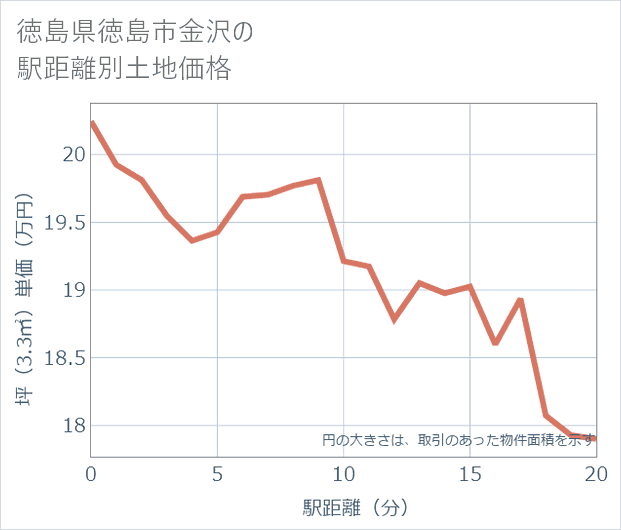 徳島県徳島市金沢の徒歩距離別の土地坪単価