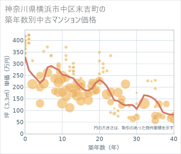 神奈川県横浜市中区末吉町の築年数別の中古マンション坪単価