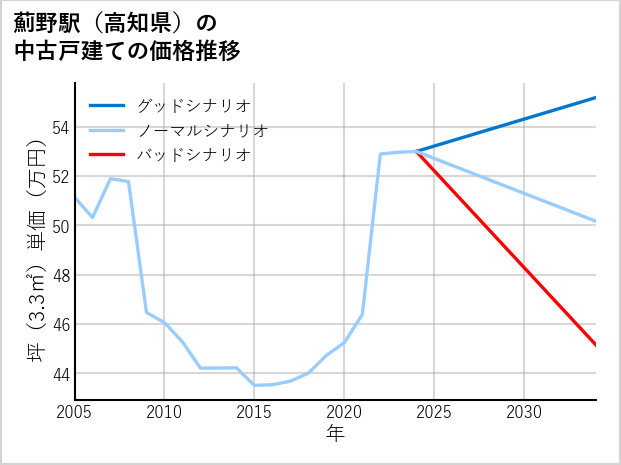 薊野駅（高知県）の中古戸建て価格推移