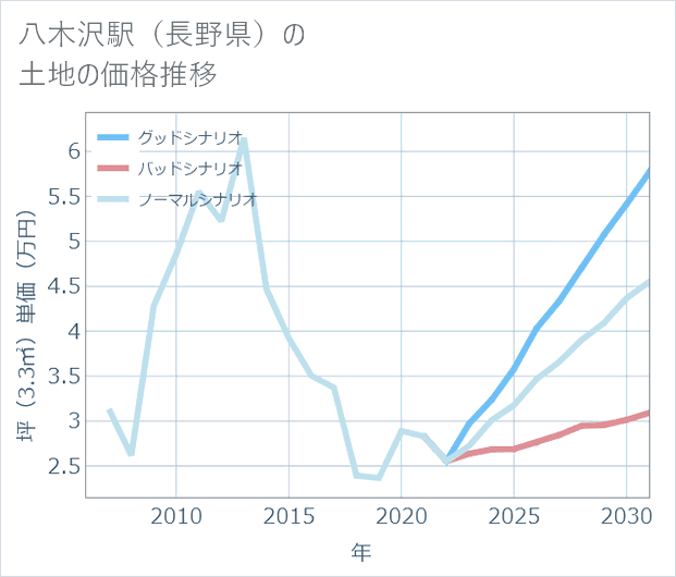 八木沢駅(長野県)の土地価格推移