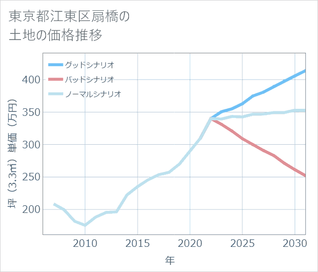 東京都江東区扇橋の土地価格推移