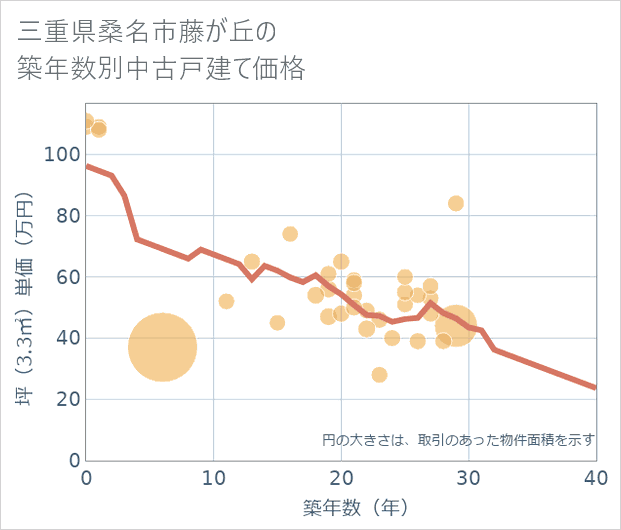 三重県桑名市藤が丘の築年数別の中古戸建て坪単価