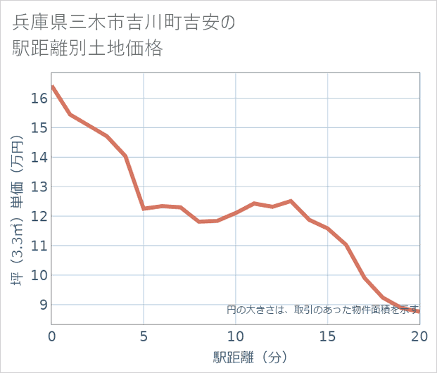 兵庫県三木市吉川町吉安の徒歩距離別の土地坪単価