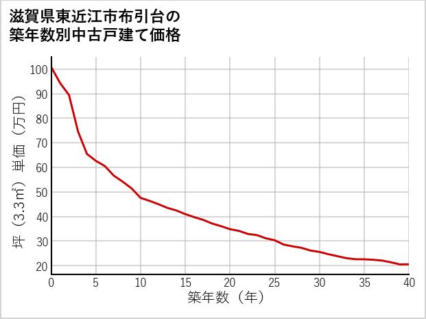 滋賀県東近江市布引台の築年数別の中古戸建て坪単価