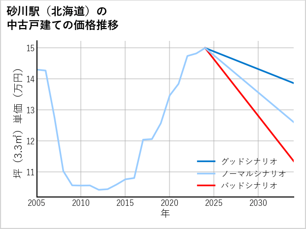 砂川駅（北海道）の中古戸建て価格推移