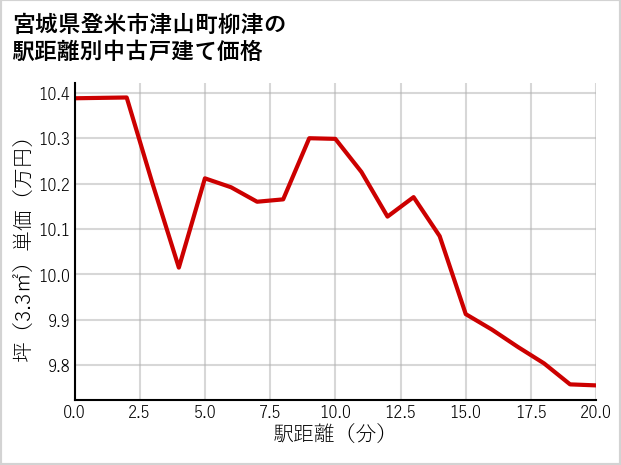宮城県登米市津山町柳津の徒歩距離別の中古戸建て坪単価