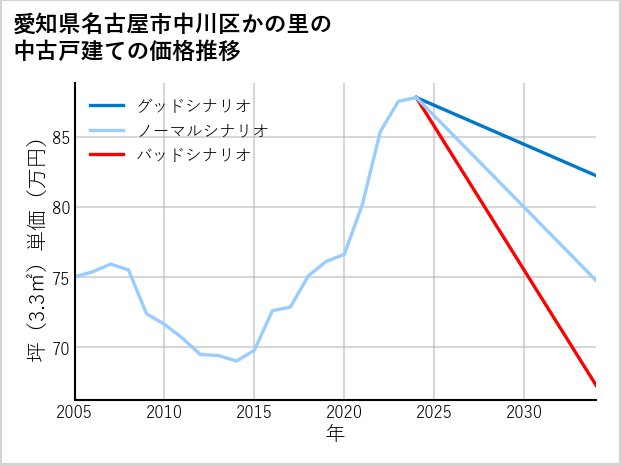 愛知県名古屋市中川区かの里の中古戸建て価格推移
