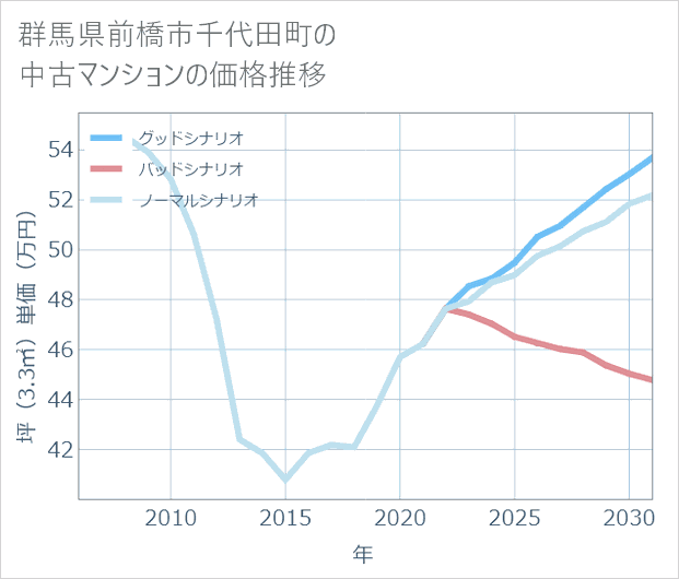 群馬県前橋市千代田町の中古マンション価格推移