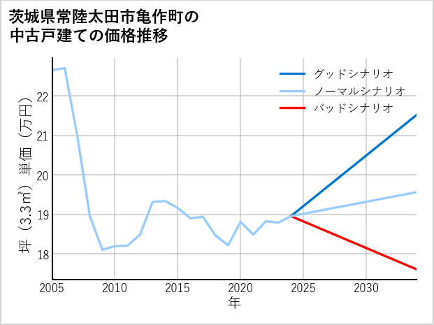 茨城県常陸太田市亀作町の中古戸建て価格推移