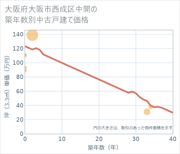 大阪府大阪市西成区中開の築年数別の中古戸建て坪単価