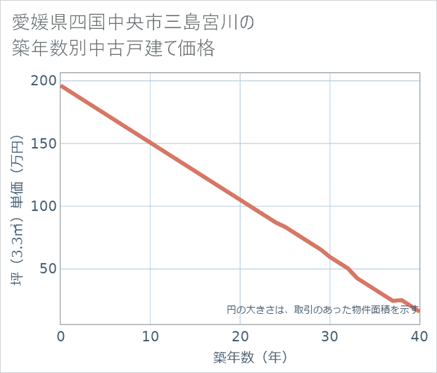 愛媛県四国中央市三島宮川の築年数別の中古戸建て坪単価