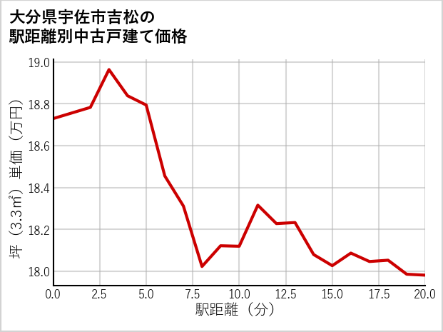 大分県宇佐市吉松の徒歩距離別の中古戸建て坪単価
