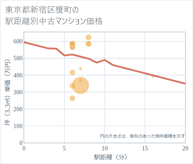 東京都新宿区榎町の徒歩距離別の中古マンション坪単価
