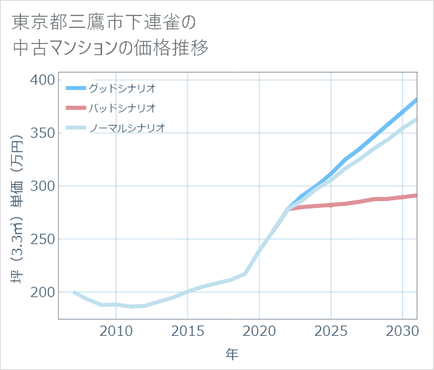 東京都三鷹市下連雀の中古マンション価格推移