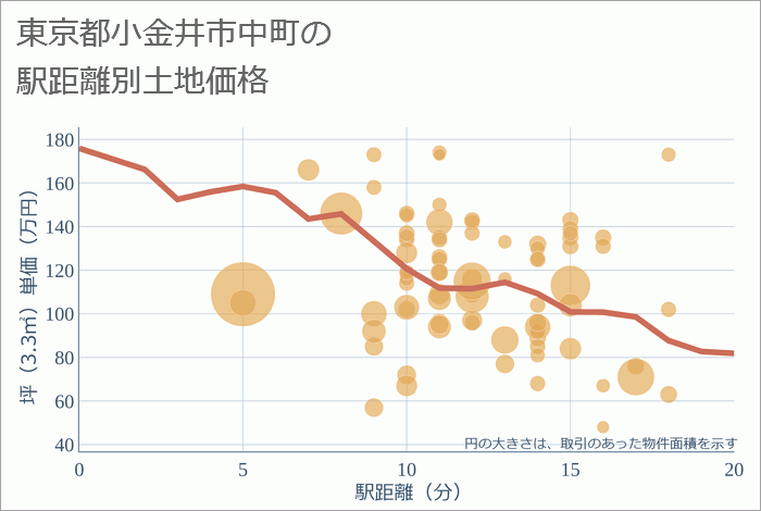 東京都小金井市中町の徒歩距離別の土地坪単価