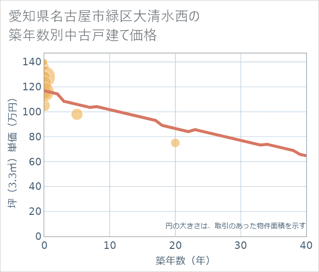 愛知県名古屋市緑区大清水西の築年数別の中古戸建て坪単価