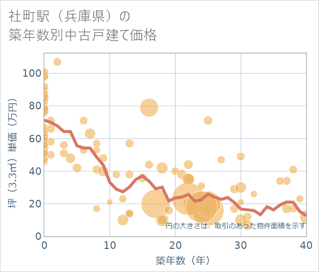 社町駅(兵庫県)の築年数別の中古戸建て坪単価