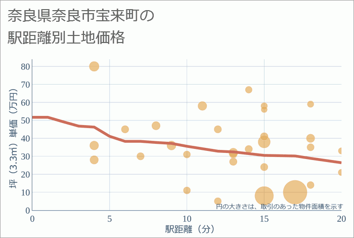 奈良県奈良市宝来町の徒歩距離別の土地坪単価