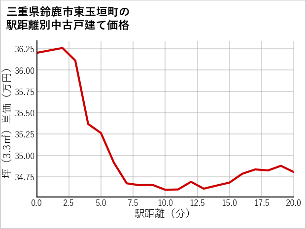 三重県鈴鹿市東玉垣町の徒歩距離別の中古戸建て坪単価