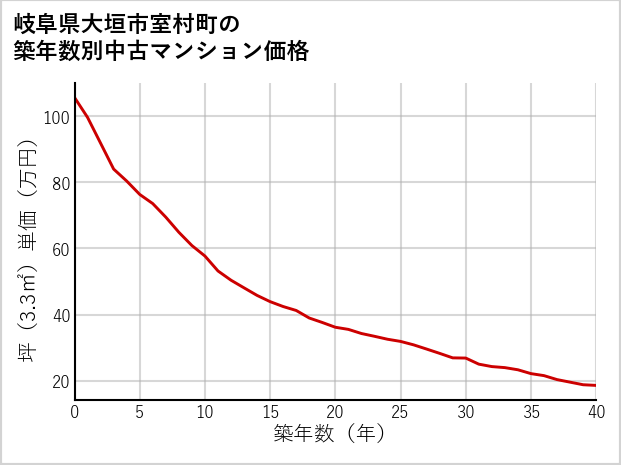 岐阜県大垣市室村町の築年数別の中古マンション坪単価