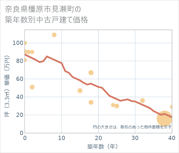 奈良県橿原市見瀬町の築年数別の中古戸建て坪単価