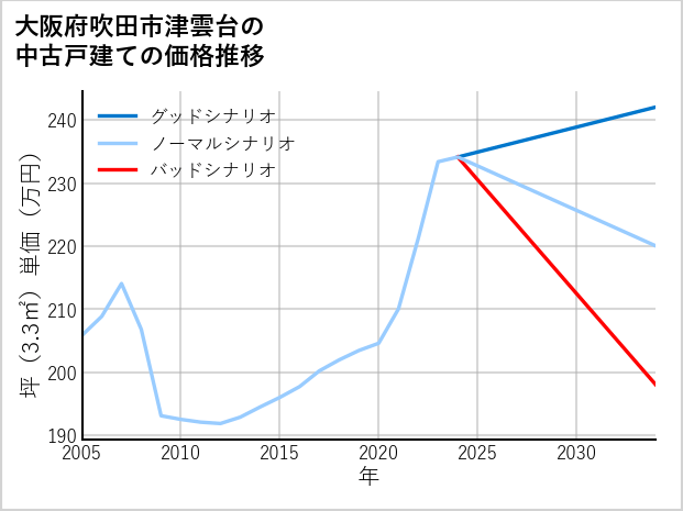 大阪府吹田市津雲台の中古戸建て価格推移
