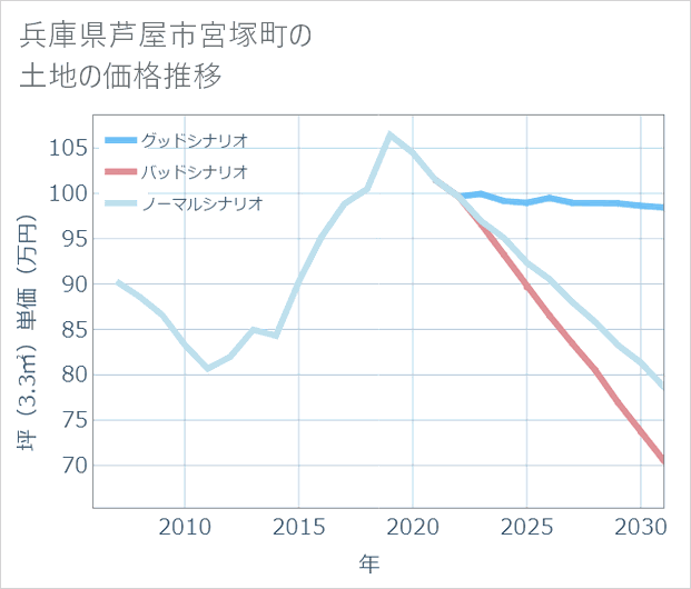兵庫県芦屋市宮塚町の土地価格推移