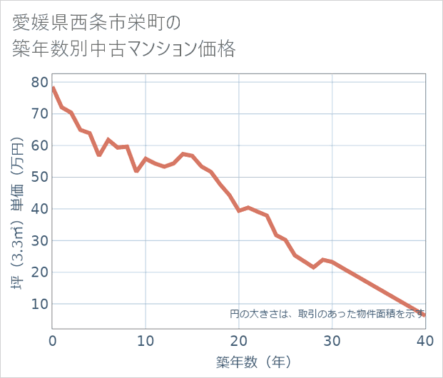 愛媛県西条市栄町の築年数別の中古マンション坪単価