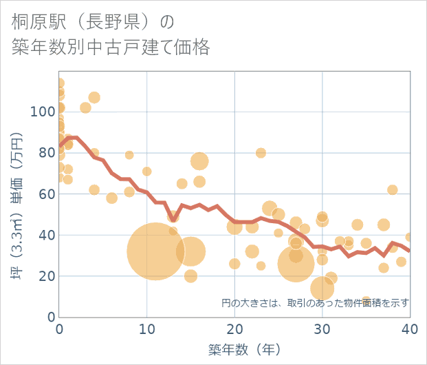 桐原駅(長野県)の築年数別の中古戸建て坪単価