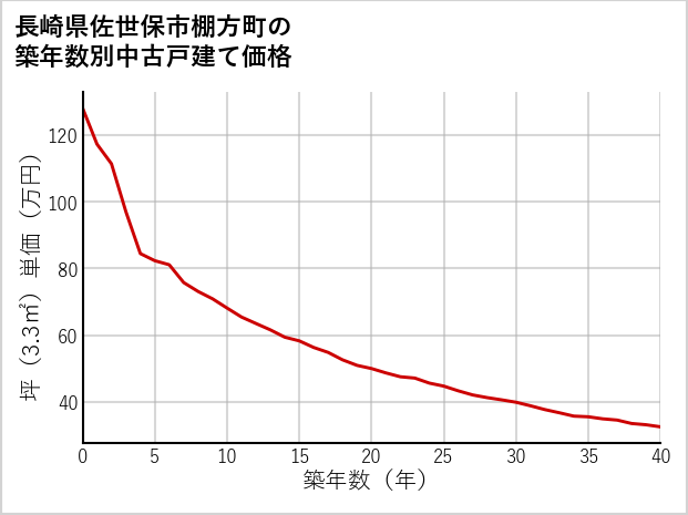長崎県佐世保市棚方町の築年数別の中古戸建て坪単価