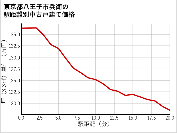 東京都八王子市兵衛の徒歩距離別の中古戸建て坪単価