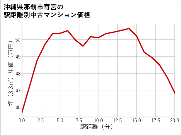 沖縄県那覇市寄宮の徒歩距離別の中古マンション坪単価
