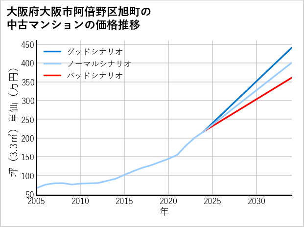 大阪府大阪市阿倍野区旭町の中古マンション価格推移