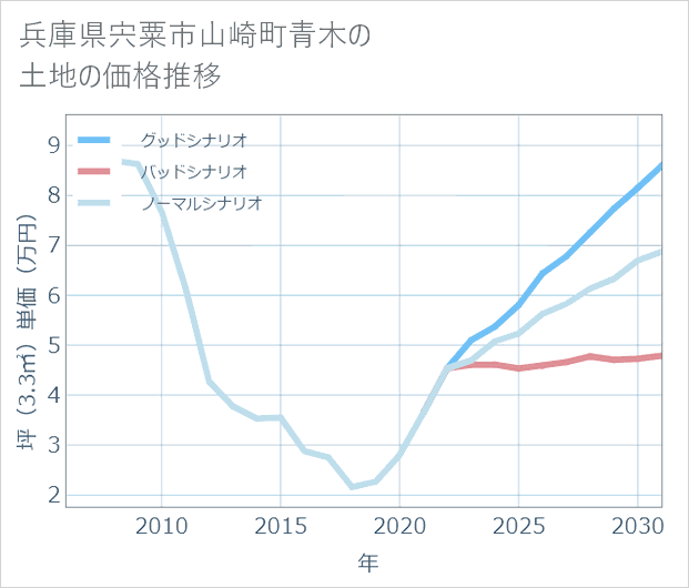 兵庫県宍粟市山崎町青木の土地価格推移