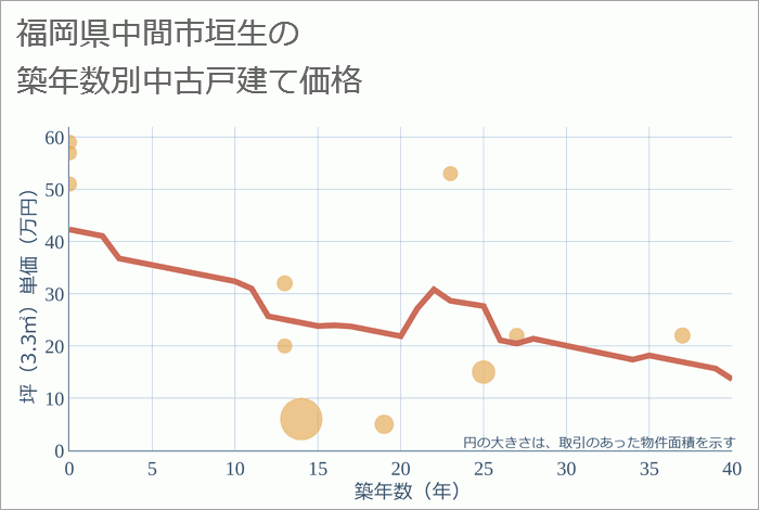 福岡県中間市垣生の築年数別の中古戸建て坪単価