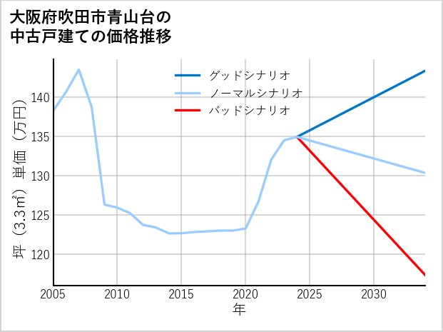 大阪府吹田市青山台の中古戸建て価格推移