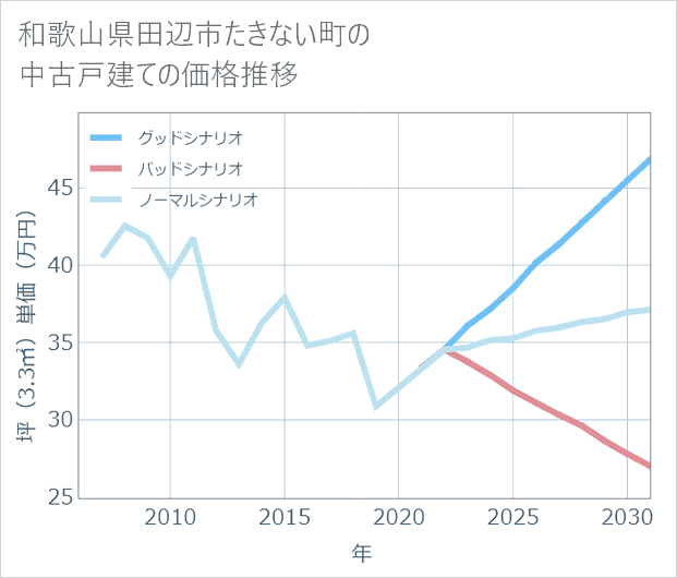 和歌山県田辺市たきない町の中古戸建て価格推移