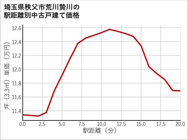 埼玉県秩父市荒川贄川の徒歩距離別の中古戸建て坪単価