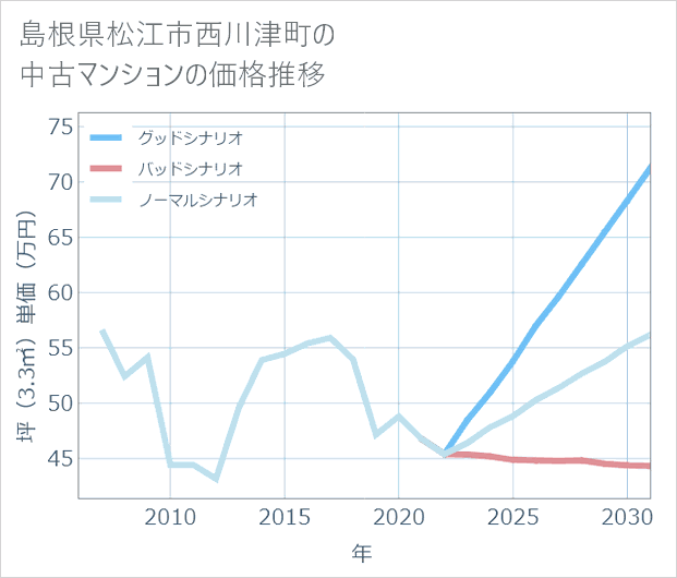 島根県松江市西川津町の中古マンション価格推移