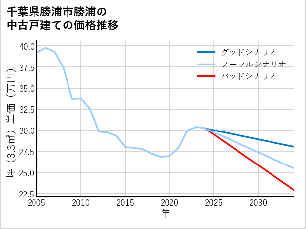 千葉県勝浦市勝浦の中古戸建て価格推移