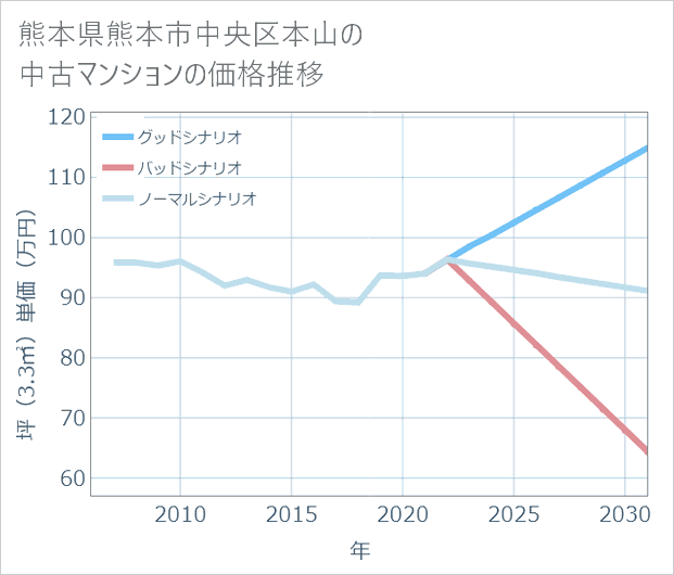 熊本県熊本市中央区本山の中古マンション価格推移