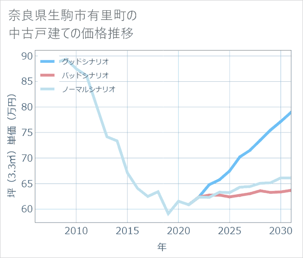 奈良県生駒市有里町の中古戸建て価格推移
