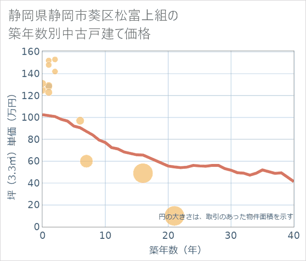 静岡県静岡市葵区松富上組の築年数別の中古戸建て坪単価