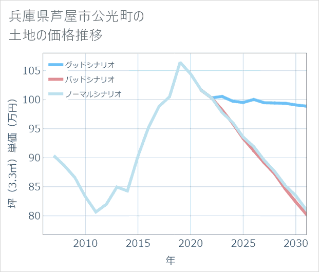 兵庫県芦屋市公光町の土地価格推移