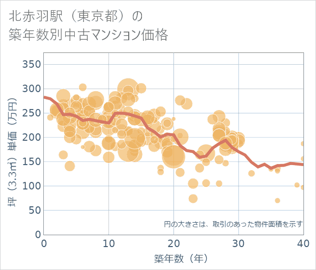 北赤羽駅(東京都)の築年数別の中古マンション坪単価