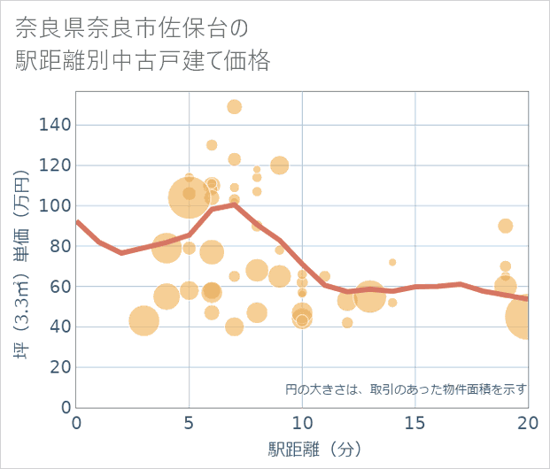奈良県奈良市佐保台の徒歩距離別の中古戸建て坪単価