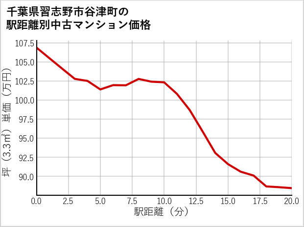 千葉県習志野市谷津町の徒歩距離別の中古マンション坪単価